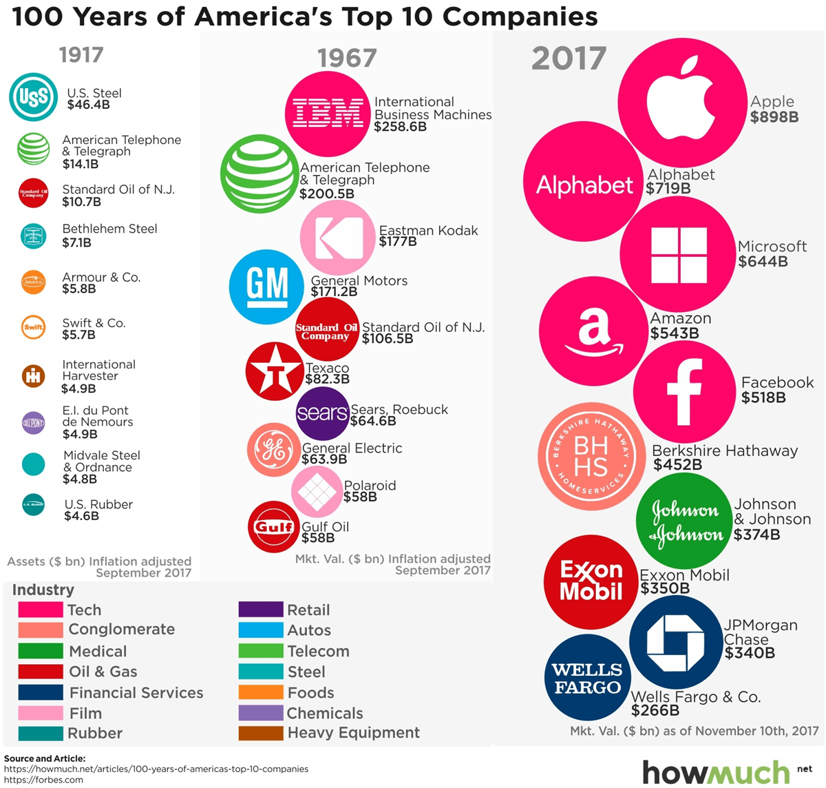 Forbes largest companies