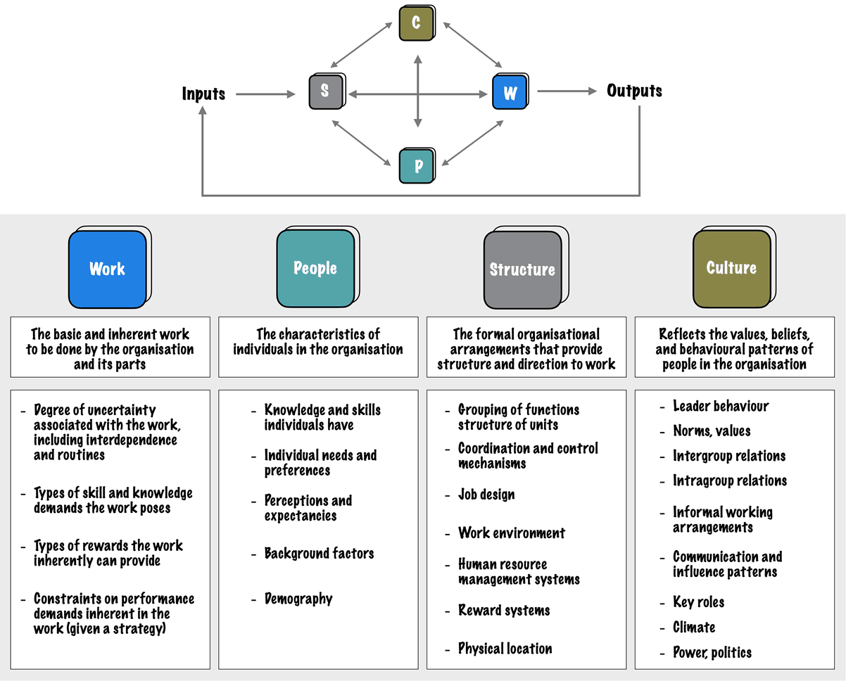 Four Components of the Organizational Transformation Process in the Congruence Model