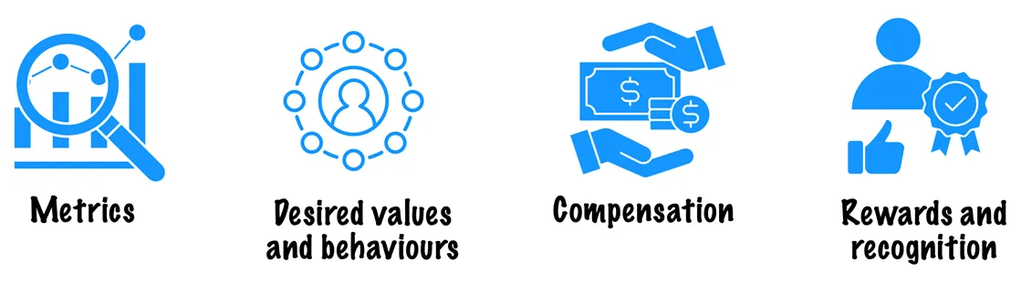 Four Components of a Reward System
