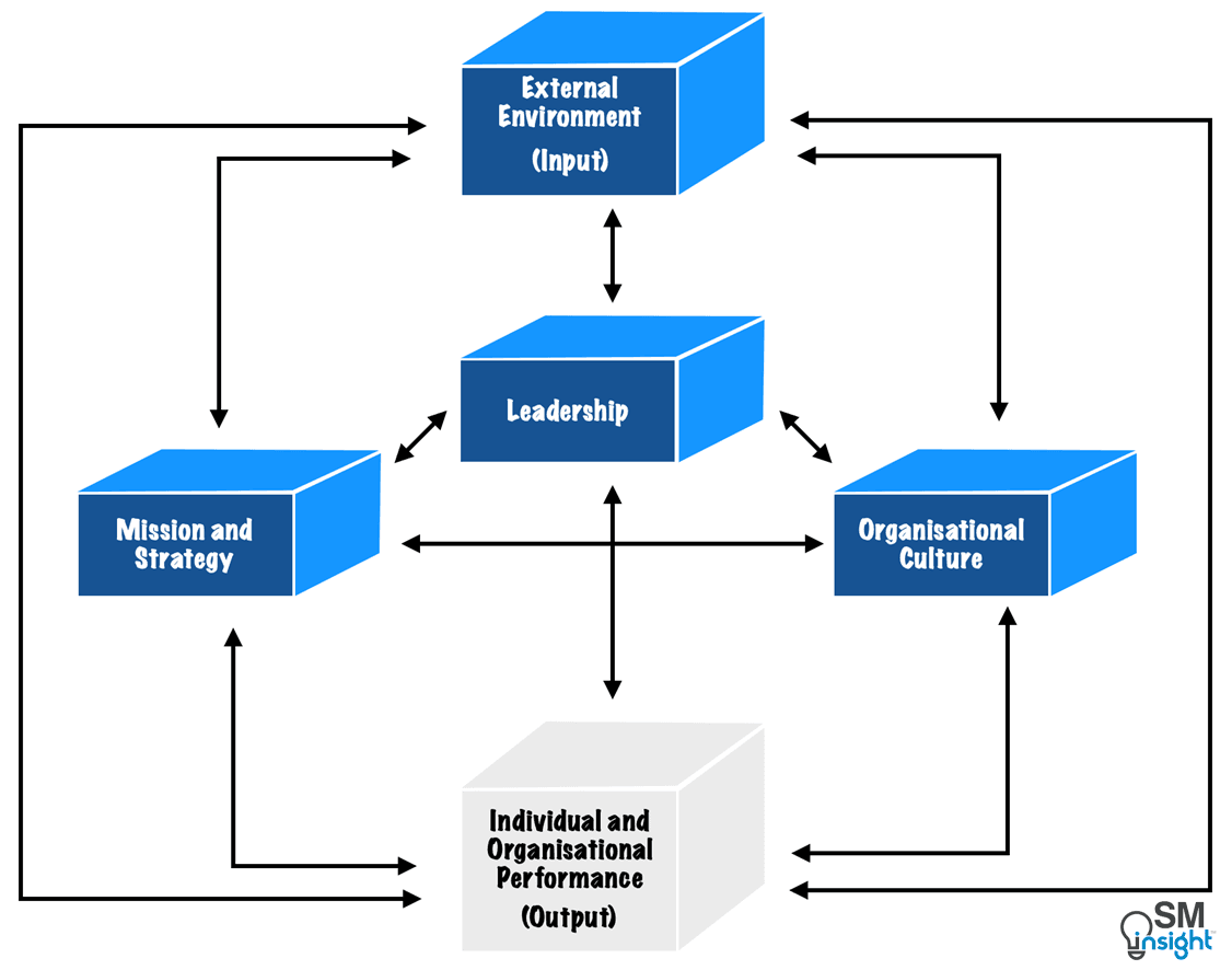 Four Transformational Dimensions in the Burke Litwin Model