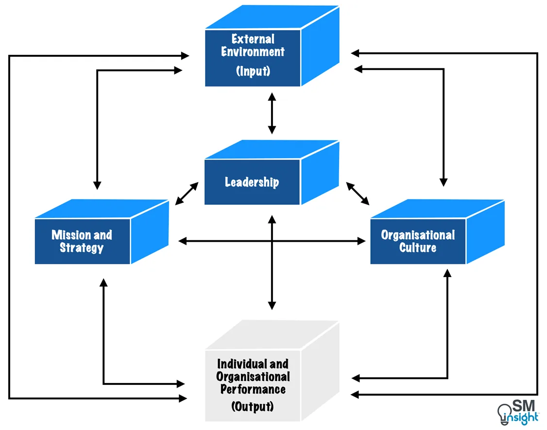 Four Transformational Dimensions in the Burke Litwin Model