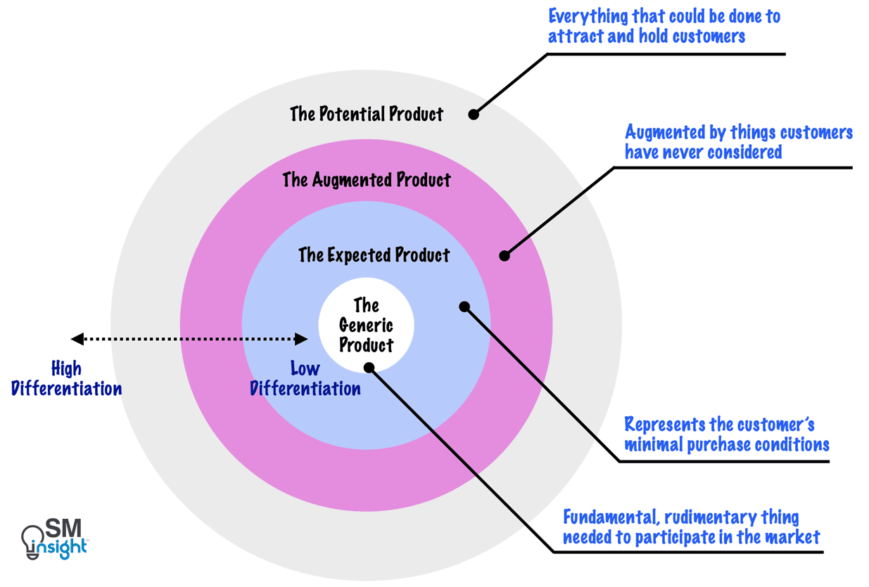 Four Types of Products in the Whole Product Concept Introduced