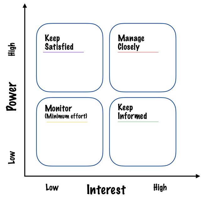 Four categories of stakeholders and the approach to managing them