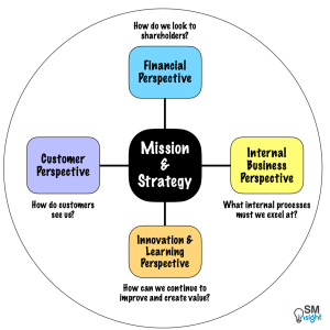 Balanced Scorecard: All You Need to Know - SM Insight