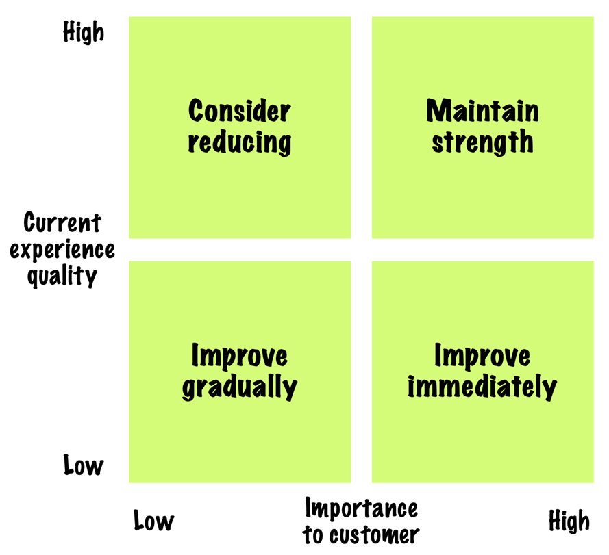 Framework for identifying broken moments of truth