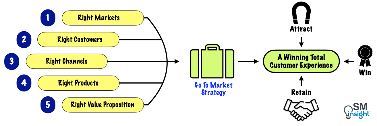 GTM Strategy brings five components