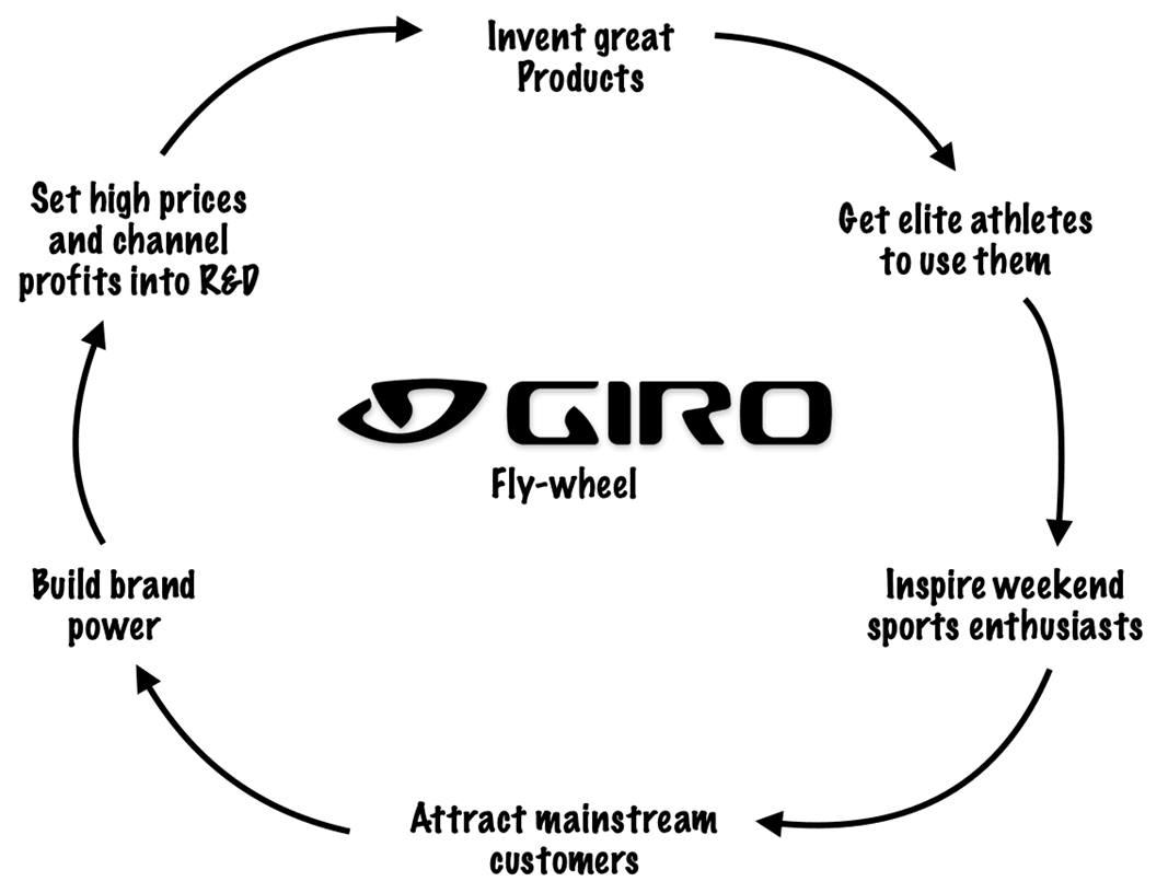 Giro Sports Design’s Flywheel