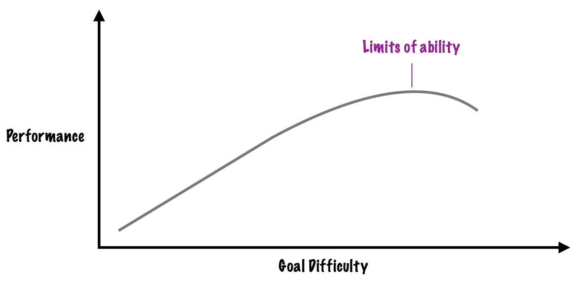 The Goal Difficulty Function