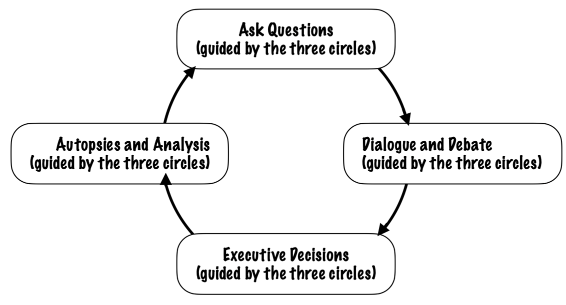 Discovering the Hedgehog Concept is an iterative process