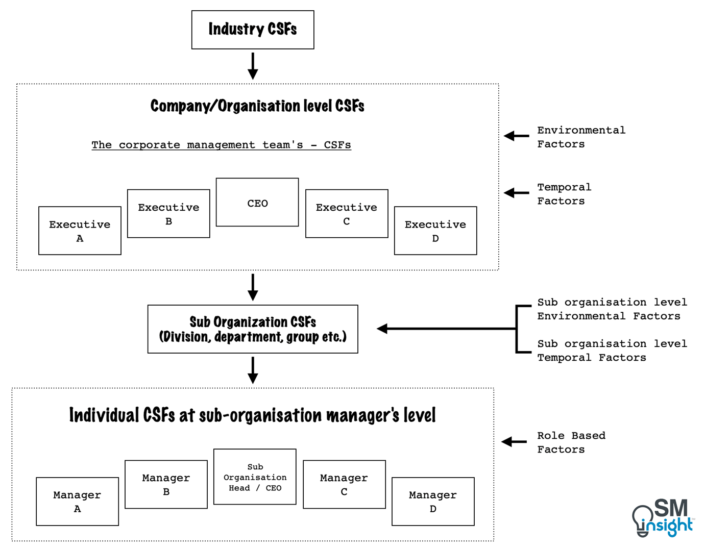 Hierarchy of CSFs