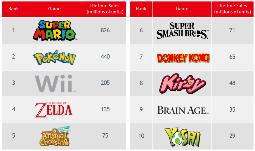 Highest-Selling Nintendo Franchises 