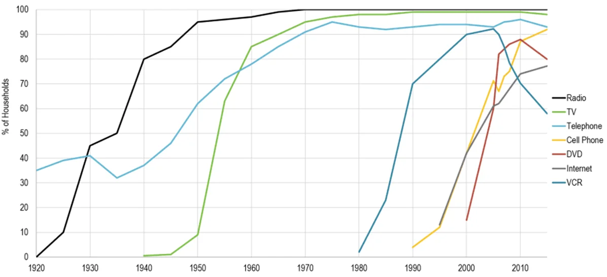 Household Penetration of various consumer electronics tech in the US
