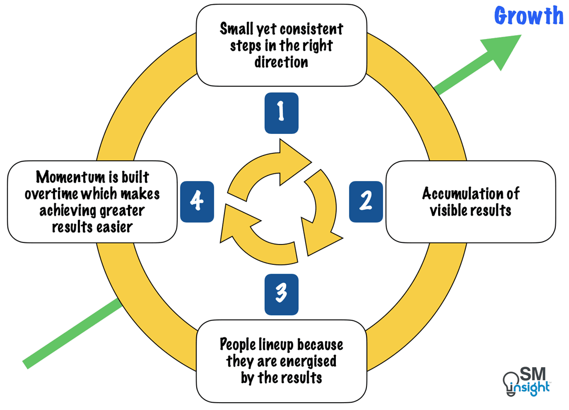 How the Flywheel effect works