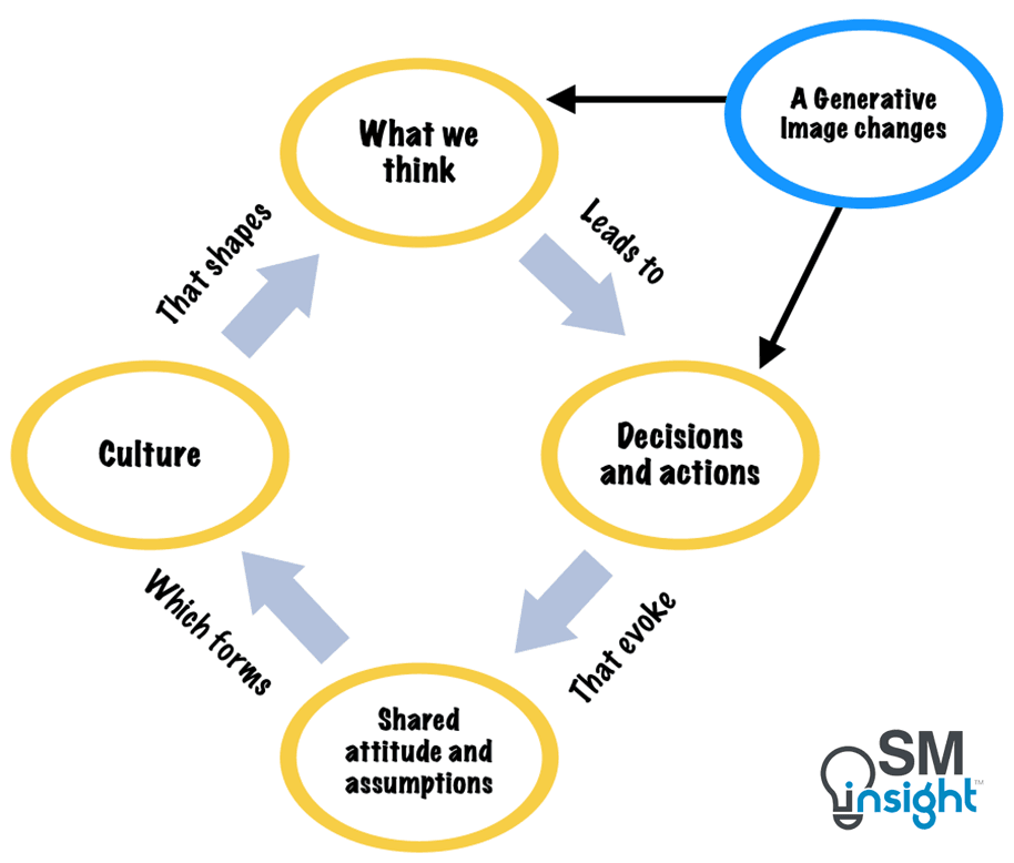 How Generativity Changes Organizations