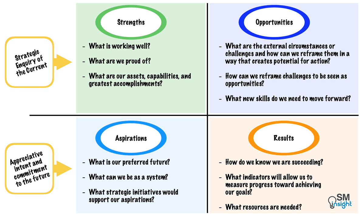 How to conduct a SOAR analysis