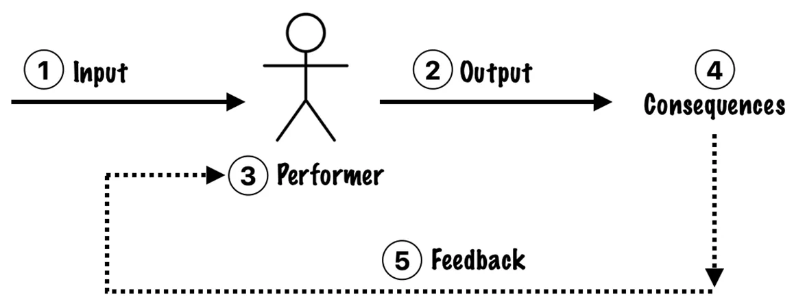 The Human Performance System (Source: Improving Performance [1])