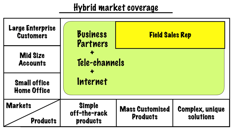 Hybrid market coverage model
