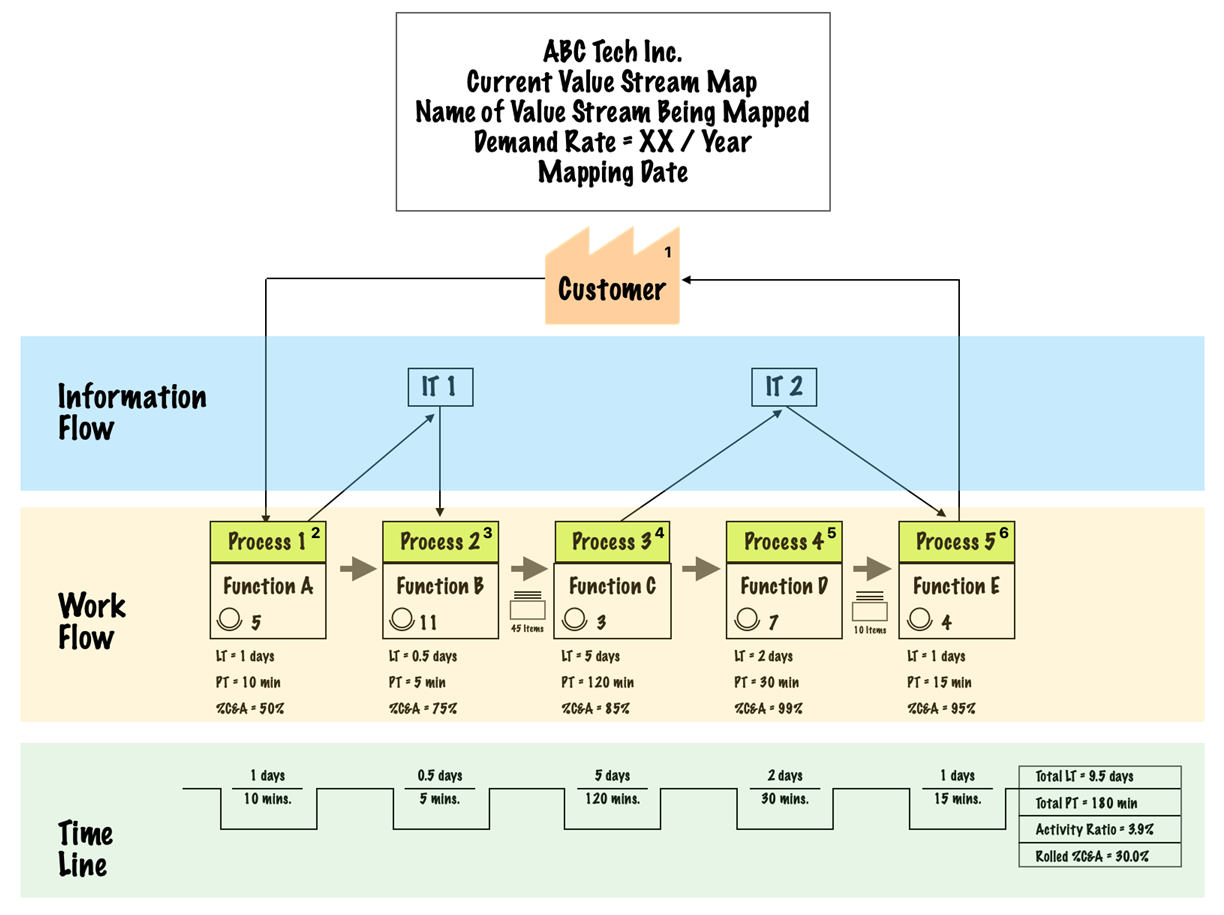 A current state value stream map showing Information Flow, Workflow and Timeline