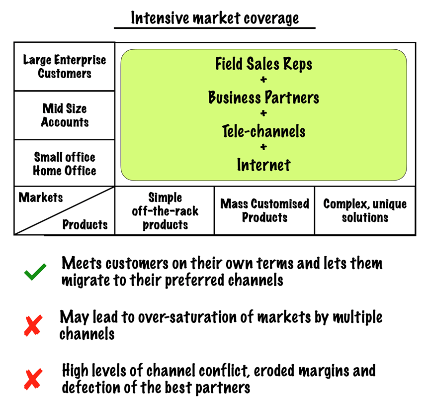 Intensive market coverage model