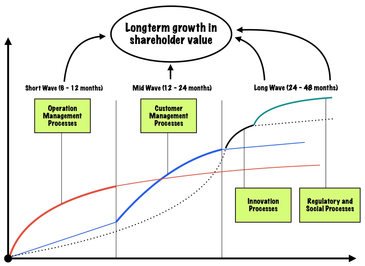 Internal Processes Deliver Value over Different Time Horizons