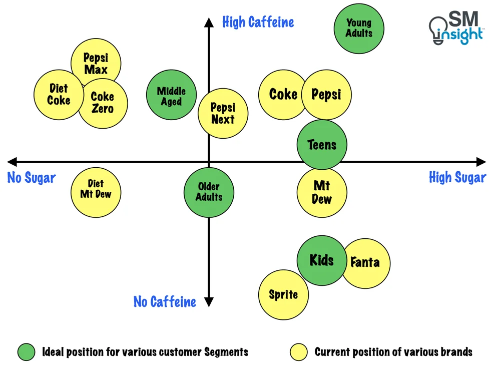 Joint perceptual map for beverages (Data source: Awware[13])