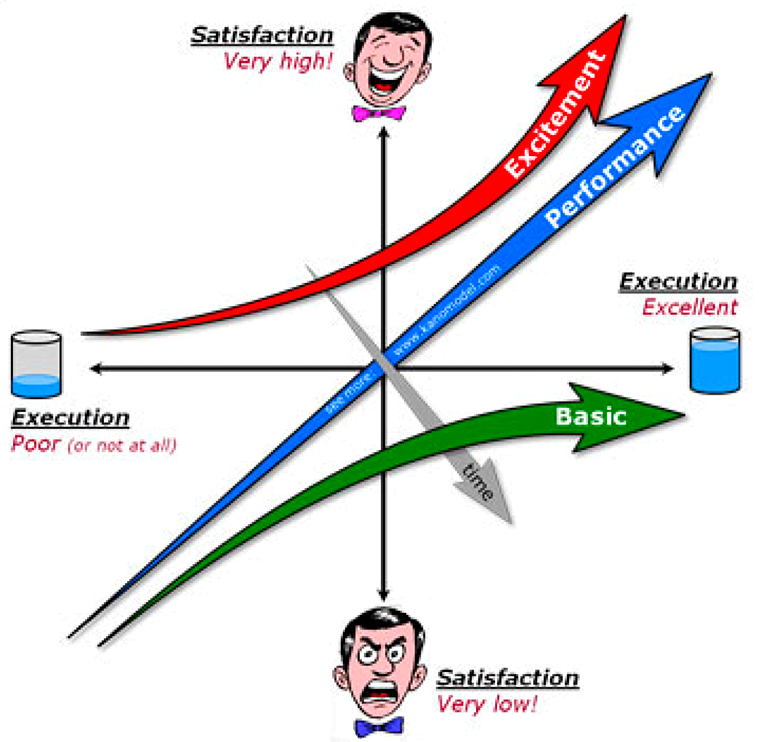 The Kano Model