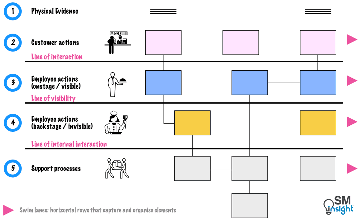 Key Components of a Service Blueprint