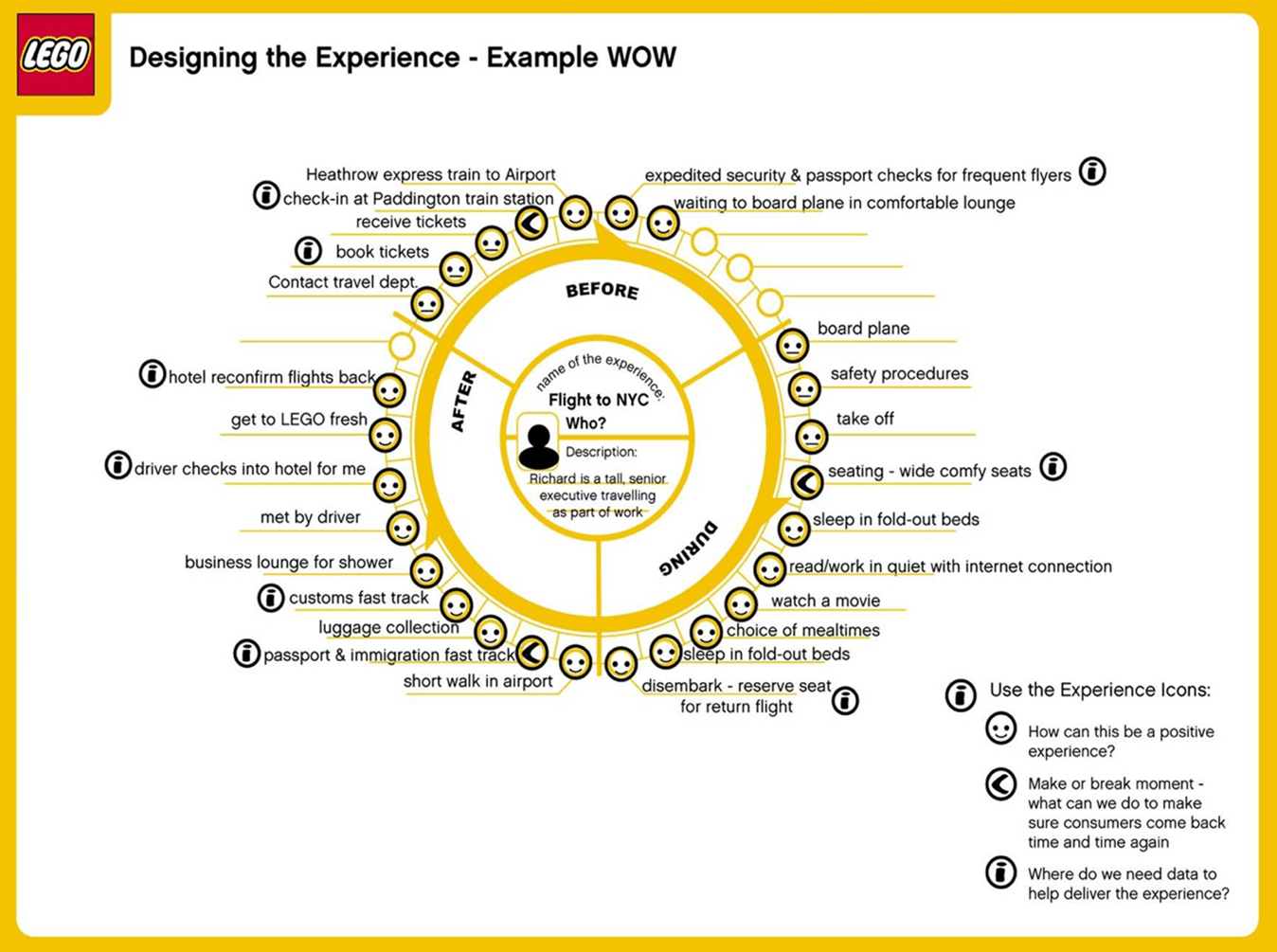 LEGO Group’s “experience wheel