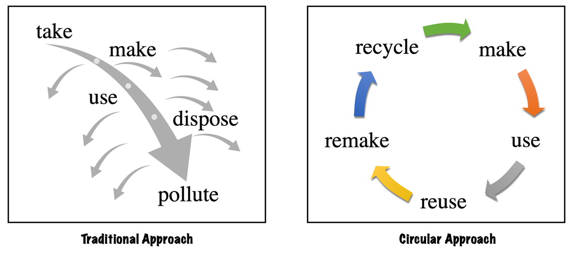 Life-cycle technology