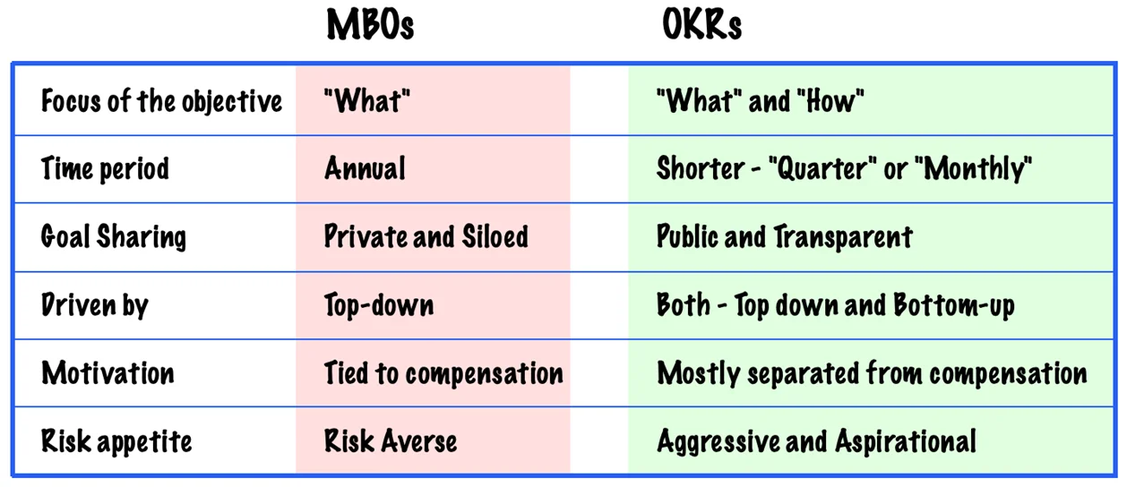 MBOs vs. OKRs