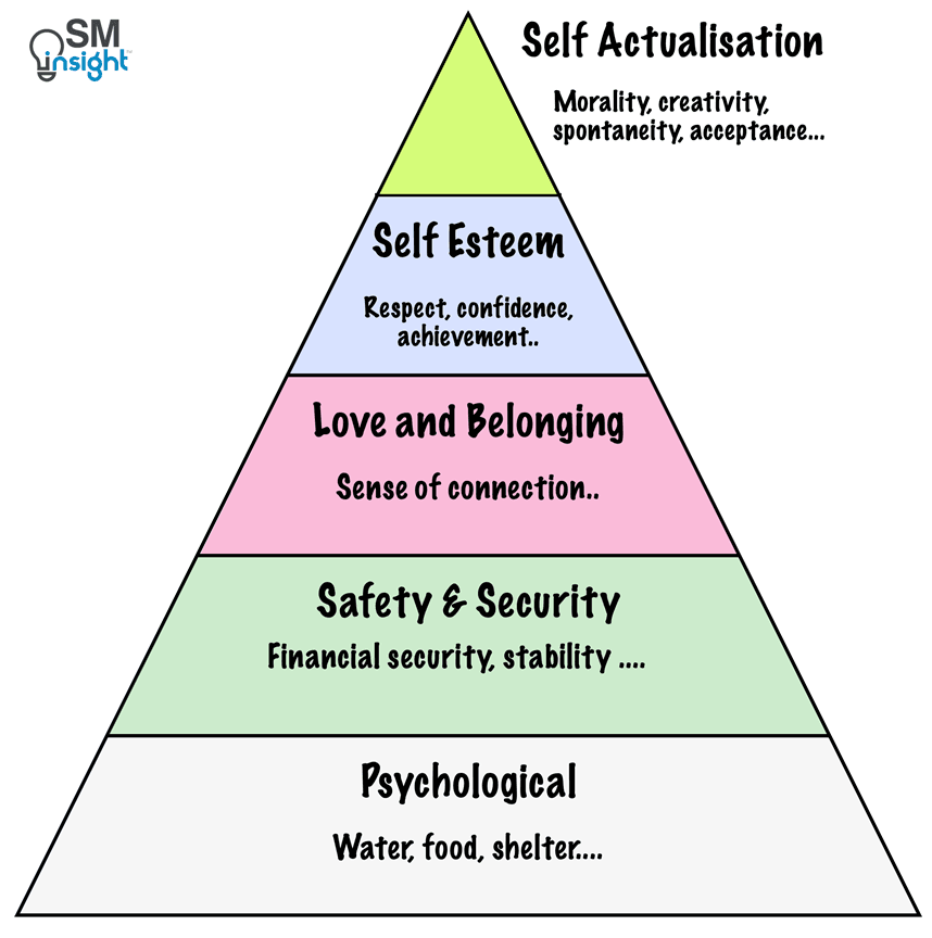 Maslows Hierarchy of Needs