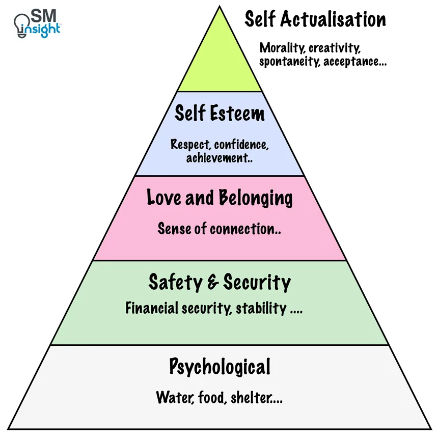 Maslows Hierarchy of Needs