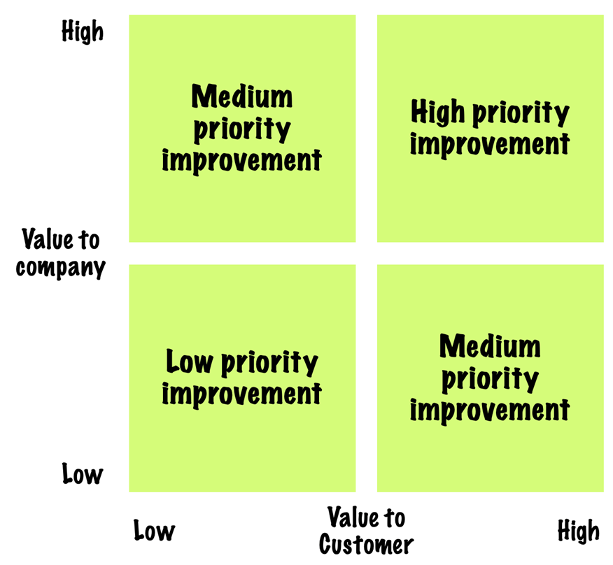 Matrix For Prioritizing Customer Experience Improvements