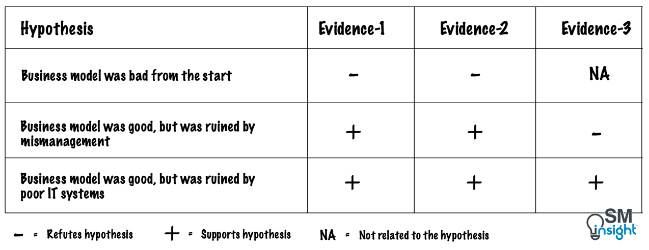 Matrix to evaluate competing hypothesis