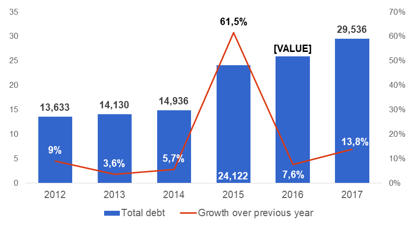 McDonald’s debt