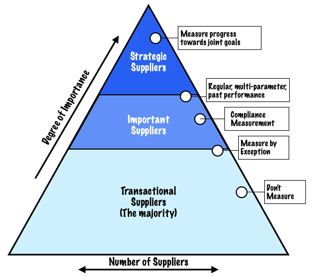 Measurement approaches according to supplier importance