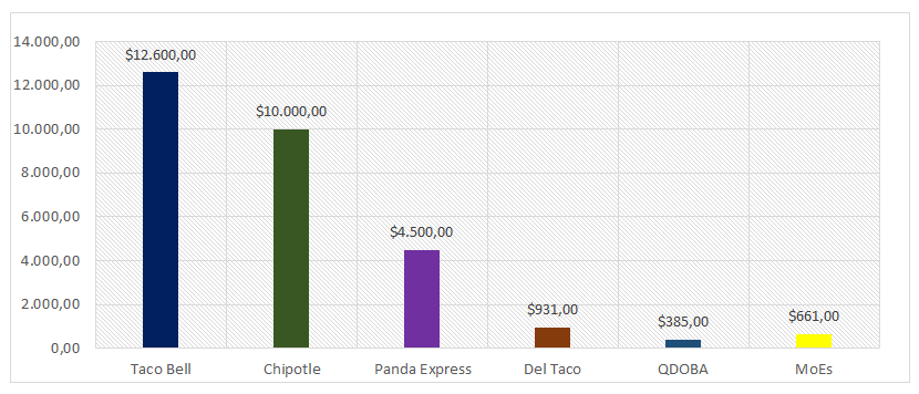 Mexican food segment