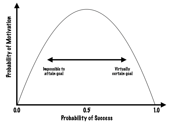 Motivation Vs. Result Expectancy