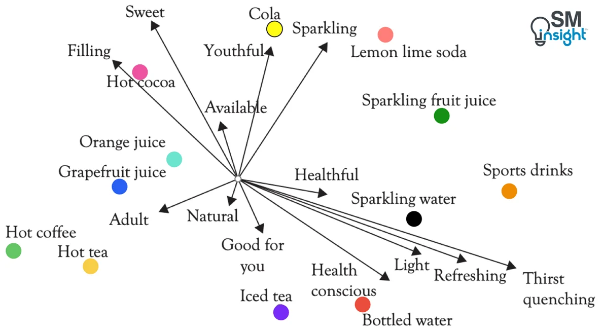 Multidimensional perceptual maps