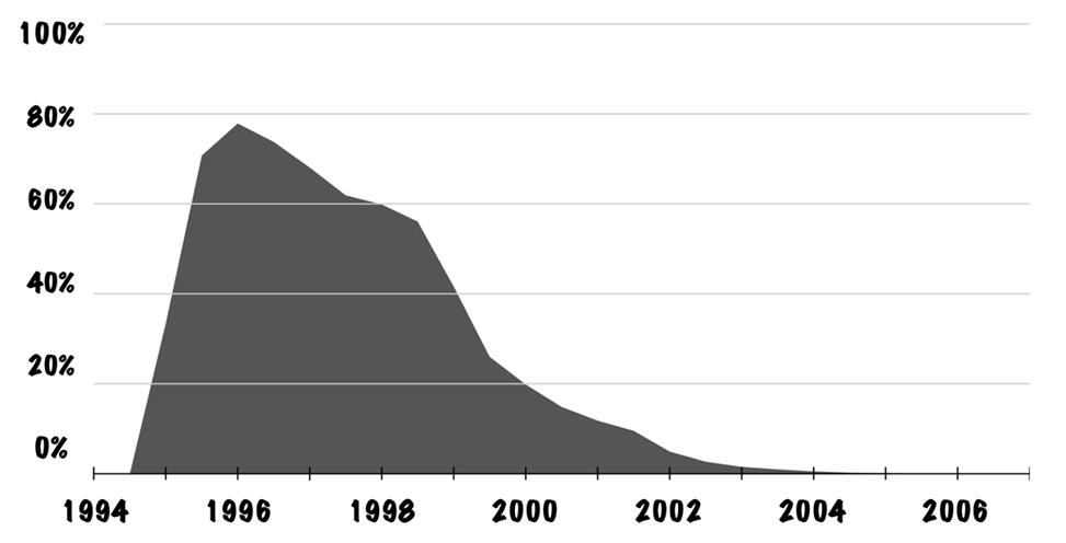 Market share of Netscape 1994 to 2006