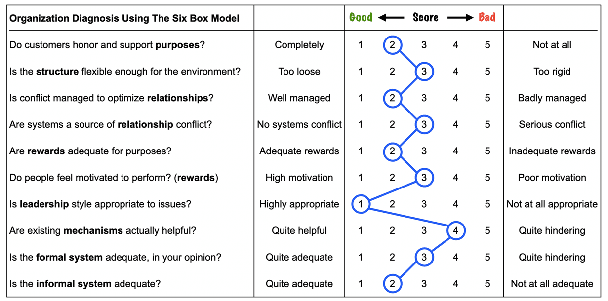 Organization Diagnostic Profile Based on the Six-Box Model