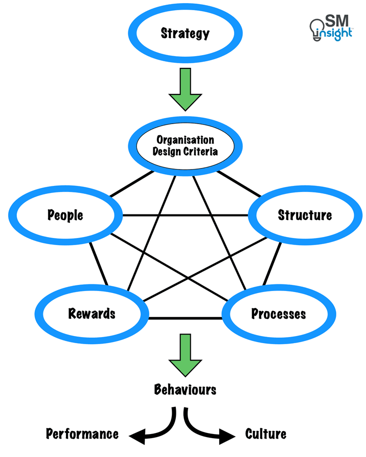 Organizational Design Affects Behaviors That Drive Performance And Shape Culture