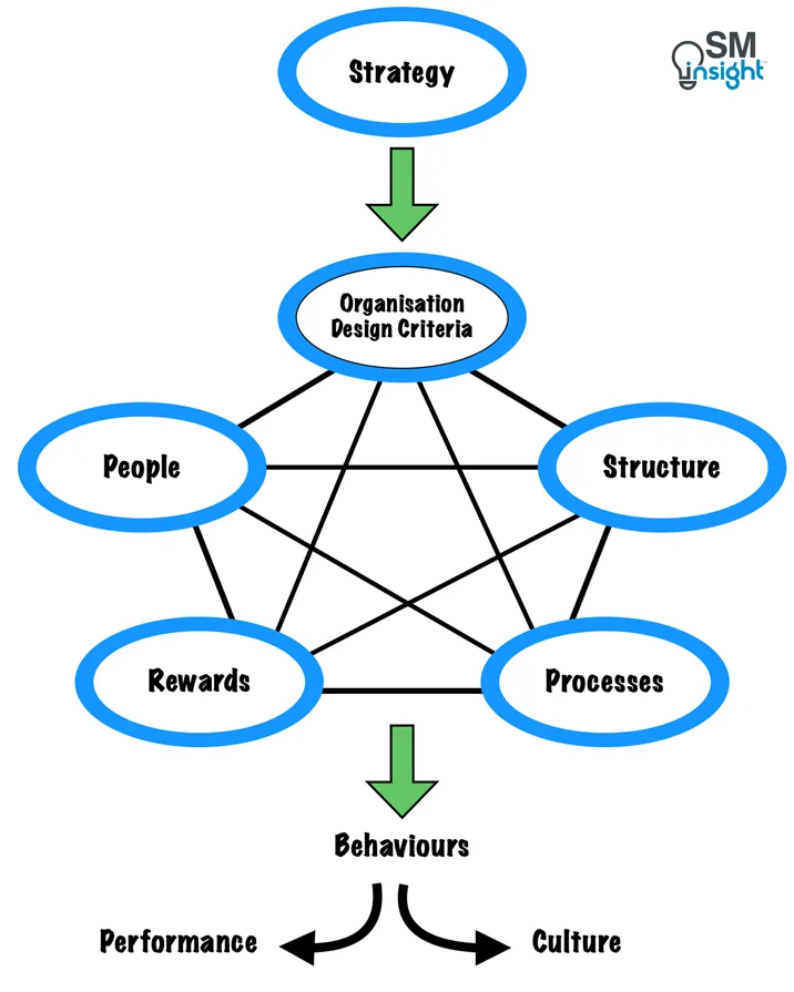 Organizational Design Affects Behaviors That Drive Performance And Shape Culture