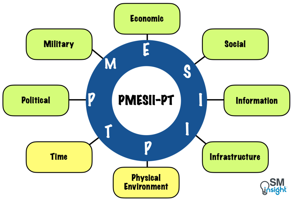 PMESII-PT Explained: In-Depth Guide - SM Insight