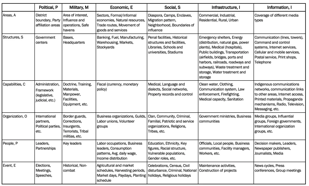 PMESII-PT example factors