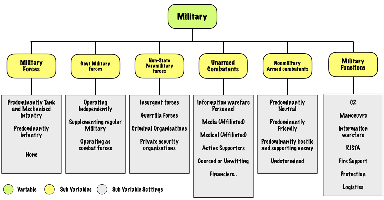 PMESII-PT military variable
