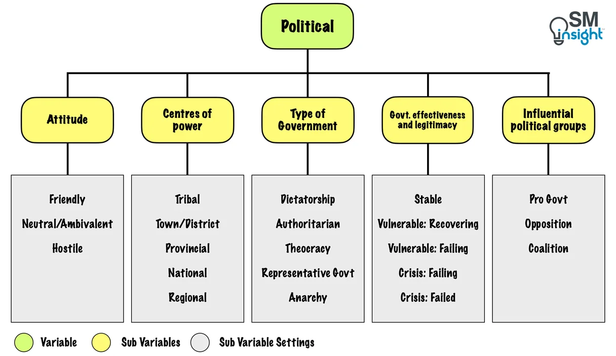 PMESII-PT Political variable