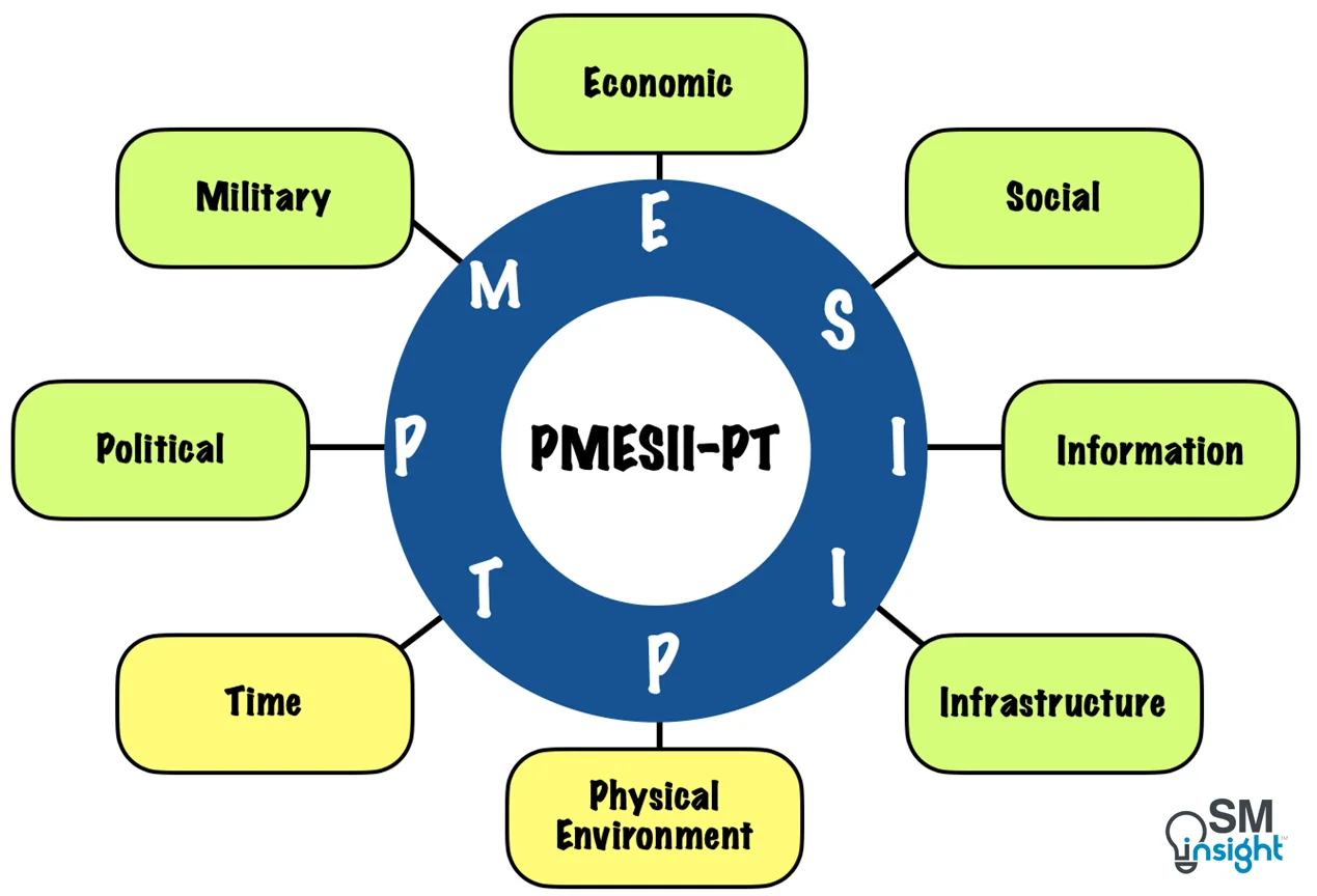 PMESII-PT
