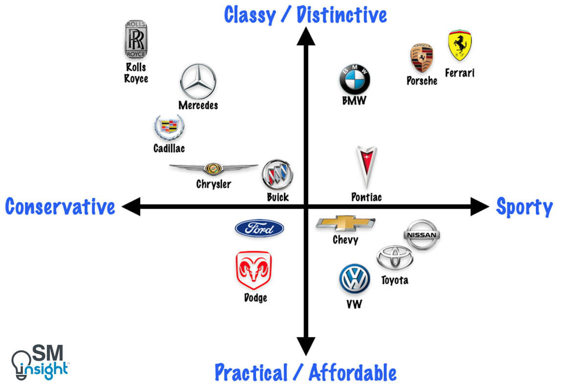Perceptual map of competing automobile brands