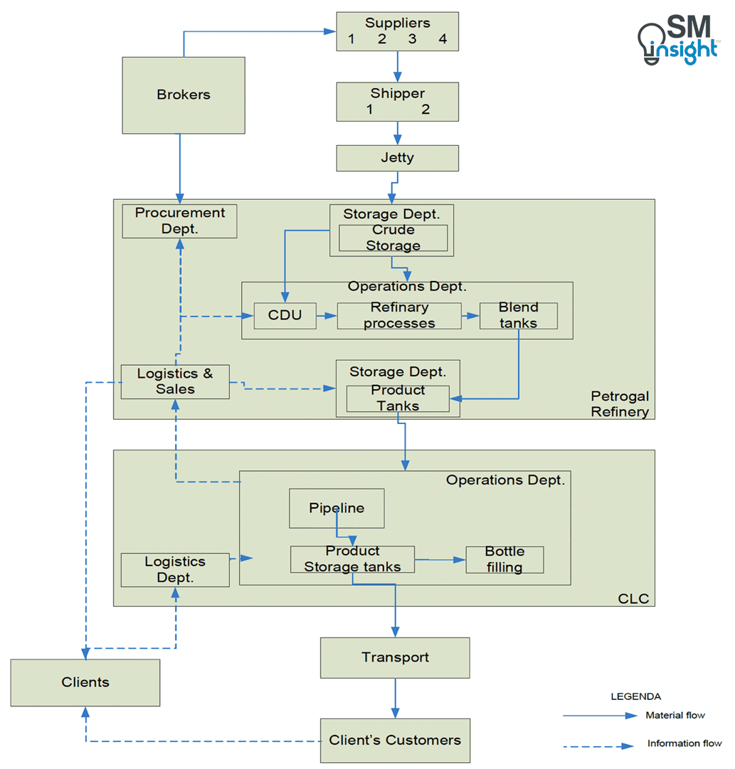 Petroleum Supply Chain in Portugal